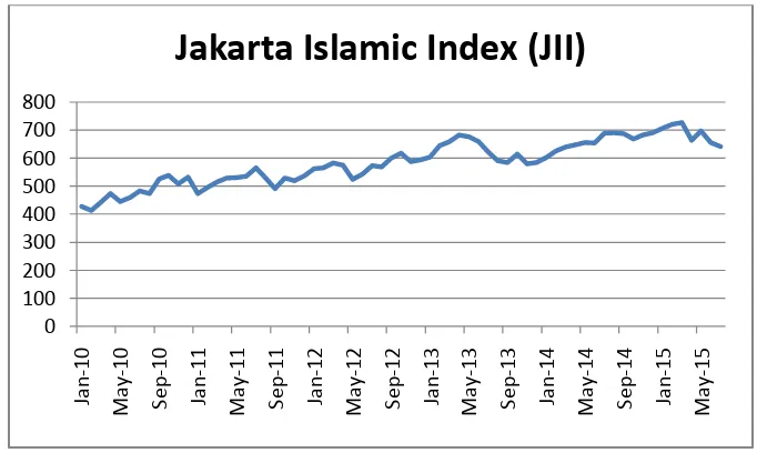 Gambar 1.2 Pergerakan Jakarta Islamic Index sejak 2010- 2015 