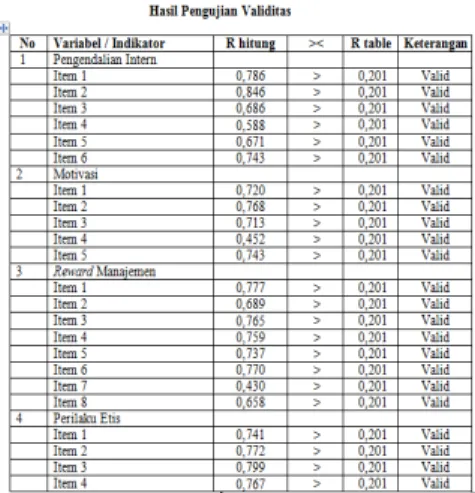 Tabel 4.10 menunjukkan bahwa semua  indikator  yang  digunakan  untuk  mengukur  semua  variabel  dalam  penelitian  ini  dinyatakan  sebagai  item  yang  valid