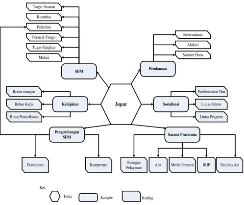 Gambar 1 Peta konsep komponen input Logic model 