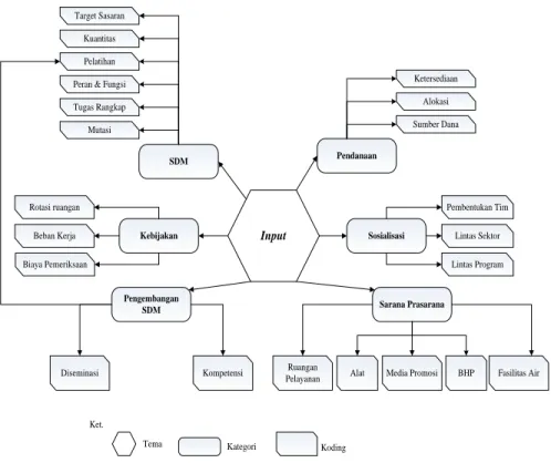 Gambar 1 Peta konsep komponen input Logic model 