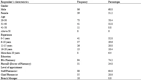 Table 1. Demographic characteristics of respondents 