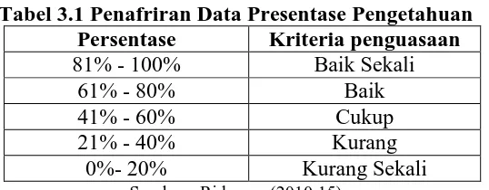 Tabel 3.1 Penafriran Data Presentase Pengetahuan Persentase  Kriteria penguasaan 
