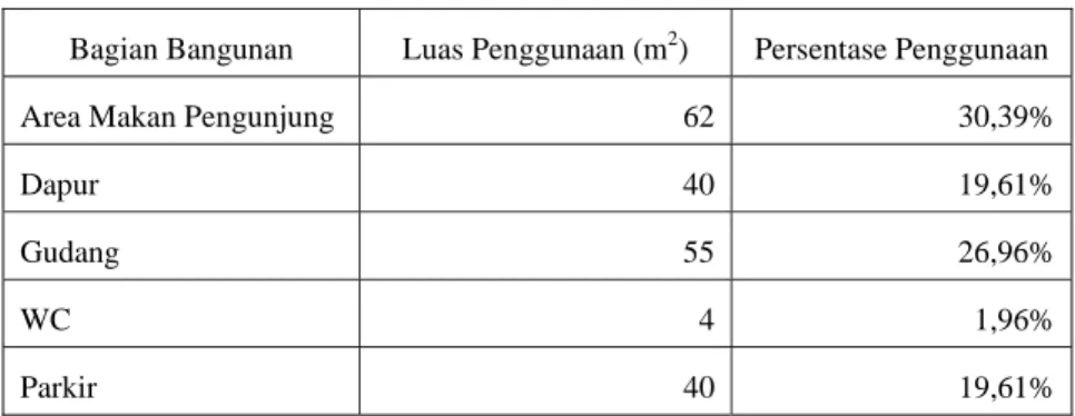 Tabel 3. Rincian penggunaan lahan restoran Pro AB Chicken Kota Jambi  Bagian Bangunan  Luas Penggunaan (m 2 ) Persentase  Penggunaan 