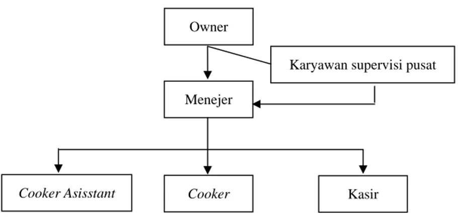 Gambar 5. Struktur organisasi Pro AB Chicken Cabang Kota Jambi 