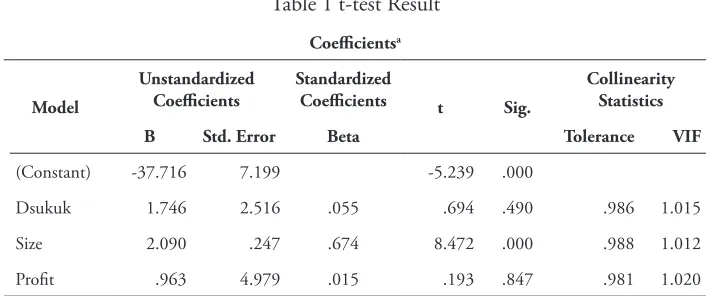 Table 1 t-test Result