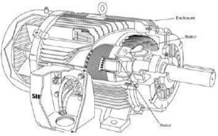Gambar 2.1. Kontruksi motor induksi Tiga fasa 1