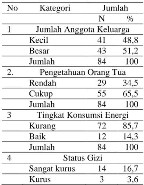 Tabel 1. Distribusi Kategori Jumlah Anggota  Keluarga,  Pengetahuan  Gizi,  Tingkat  Konsumsi Energi dan Status Gizi Sampel 