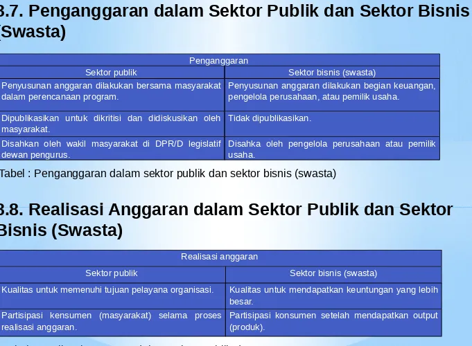 Tabel : Penganggaran dalam sektor publik dan sektor bisnis (swasta)