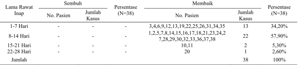 Tabel 3. Data pasien gagal ginjal kronis di instalasi rawat inap RSUP Dr. Soeradji Tirtonegoro Klaten  tahun 2014 berdasarkan lama rawat inap dan kondisi kepulangan pasien 