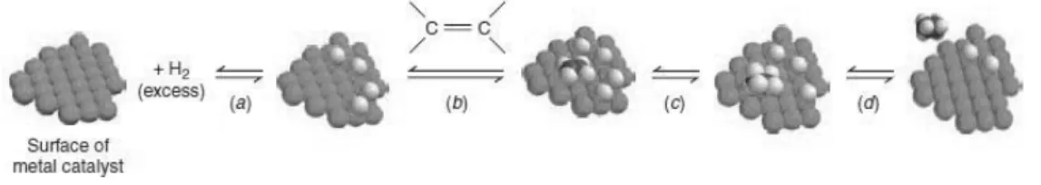 Gambar  6. Mekanisme hidrogenasi alkena dengan katalis logam  (a)  adsorbsi hidrogen; (b) adsorbsi alkena; (c,d) transfer atom hidrogen pada alkena 