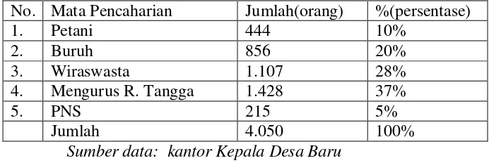 Tabel 4.2 Jumlah penduduk berdasarkan mata pencaharian menurut Desa 