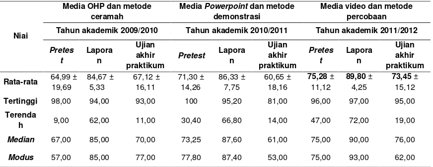 Tabel 1.Data skor Pretest, Laporan dan Ujian Akhir Praktikum Fisiologi Hewan Tahun Akademik 2009/2010, 2010/2011 dan 2011/2012 Berdasarkan Media Dan Strategi Yang Digunakan Dalam Kegiatan Pembekalan Praktikum 