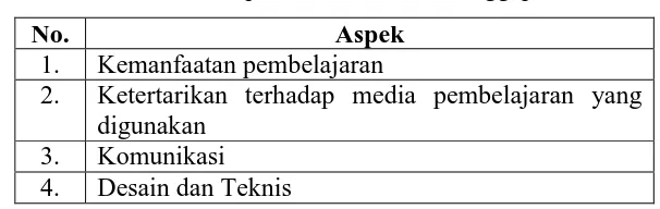 Tabel 3.1. Aspek untuk Lembar Tanggapan Siswa 