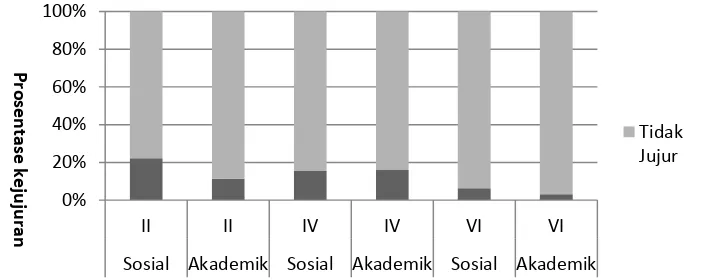 Gambar 1. Kejujuran sosial akademik mahasiswa berdasarkan tingkat semester. 