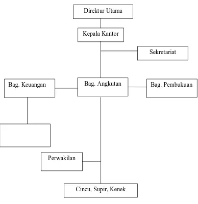 Gambar : 3.2.Struktur Organisasi PT. Antar Lintas Sumatera (ALS) Sumber: PT.ALS., 2010