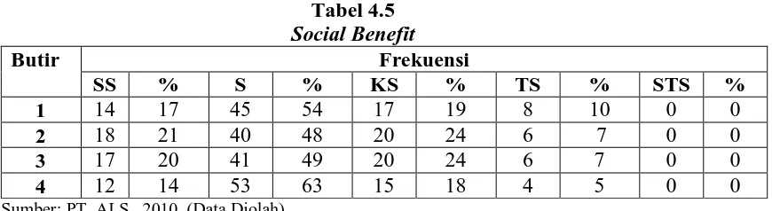 Tabel 4.5 Social Benefit 
