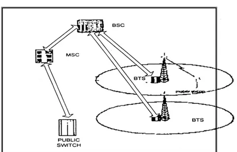 Gambar 2.2. Elemen yang terdapat dalam sistem telekomunkasi selular 