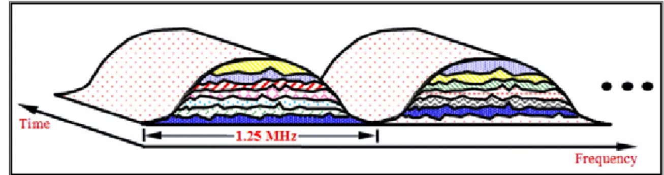Gambar 2.5. Spektrum RF untuk teknik CDMA 