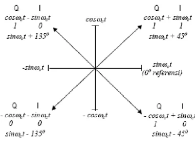 Diagram blok sebuah modulator QPSK ditunjukkan dalam Gambar (4.10). Dua bit (satu 