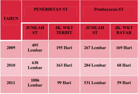 Tabel 2. Rekapitulasi Surat Paksa yang diterbitkan dan yang dibayar 