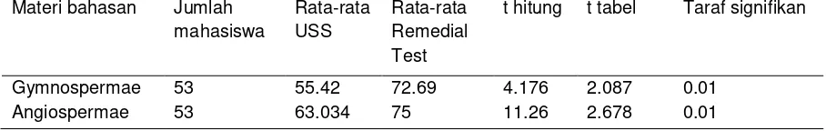 Tabel 2 Hasil uji paired t- test rata-rata skor nilai USS dan remedial test 