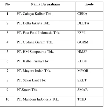 Tabel 3.3 Daftar Sampel Penelitian 