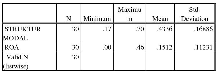 Tabel 4.2 Statistik Deskriptif 