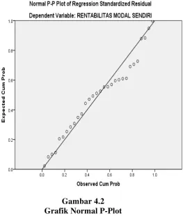 Gambar 4.2 Grafik Normal P-Plot 