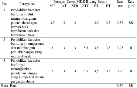 Tabel 2. Persepsi Dosen MKK Bidang Botani Terhadap Sub Indikator Fungsi Pendidikan Karakter 