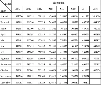 Tabel 3.1 : Data Nilai Ekspor Komoditi di Provinsi Sumatera Utara Periode                     2005 – 2012 