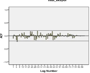 Gambar 3.3 Plot Nilai Koefisien Autokorelasi Parsial Data Asli 