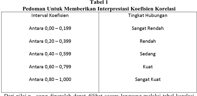 Tabel 1 Pedoman Untuk Memberikan Interprestasi Koefisien Korelasi 