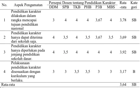 Tabel 5. Persepsi Dosen Mata Kuliah Keahlian Berkarya (MKB) terhadap Sub Indikator Pelaksanaan Pendidikan Karakter  