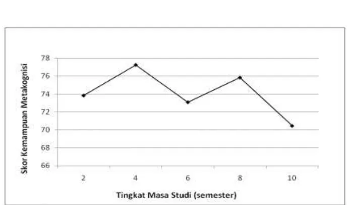 Gambar 1. Kemampuan mahasiswa merancang strategi belajar berdasarkan masa studi  