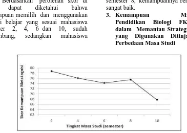 Gambar 2. Kemampuan mahasiswa memilih dan menggunakan strategi belajar berdasarkan tingkat masa studi 