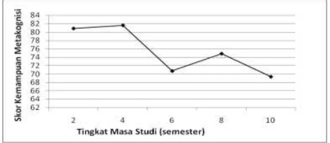 Gambar 4. Kemampuan mahasiswa memadukan strategi belajar berdasarkan tingkat masa studi  