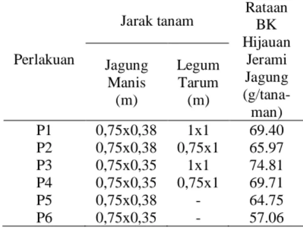 Tabel  1.  Nilai  NKL  pada  sistem tumpangsari antara jagung manis dan legum tarum dengan jarak tanam yang berbeda