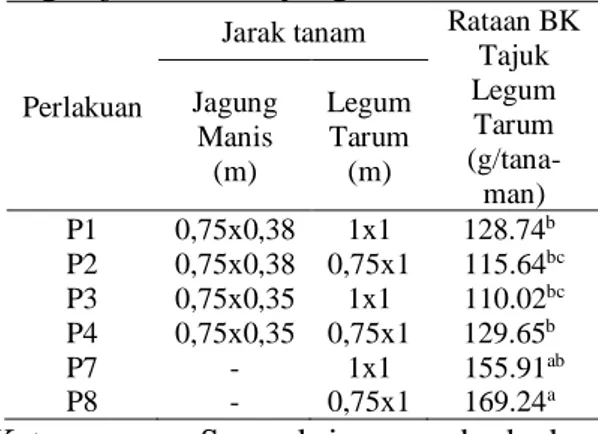 Tabel 4. Rataan bahan kering tajuk legum tarum pada sistem tumpangsari antara  jagung manis dan legum tarum dengan jarak tanam yang berbeda
