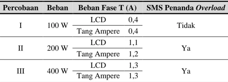 Tabel 5  Data Nilai Beban pada Saat Fase T Overload 