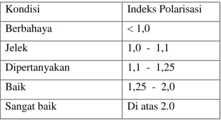 Tabel 2.3  Kondisi Isolasi berdasarkan Indeks Polarisasi 8