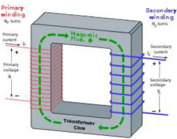 Gambar 2.1 Prinsip Kerja Transformator 