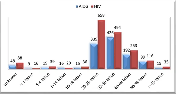 Gambar 2. Grafik Kasus HIV/AIDS DIY Berdasarkan Kelompok Umur  Sumber: Data P3M Dinkes DIY, 2014 