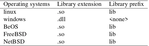 Table 12.1: Shared library support