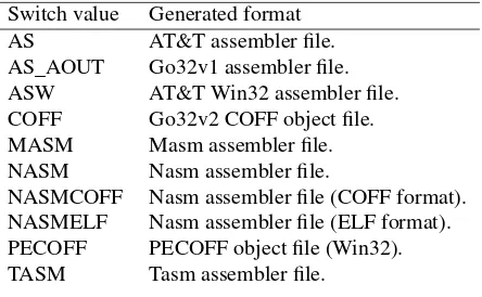 Table 1.1: Formats generated by the x86 compiler