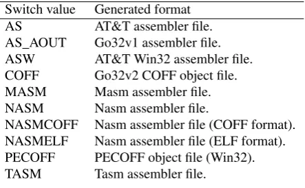Table 1.1: Formats generated by the x86 compiler