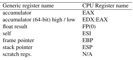 Table 6.1: Intel 80x86 Register table