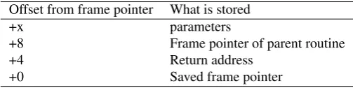 Table 6.3: Calling mechanisms in Free Pascal