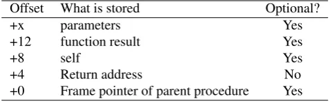 Table 6.5: Stack frame when calling a procedure (32-bit model)