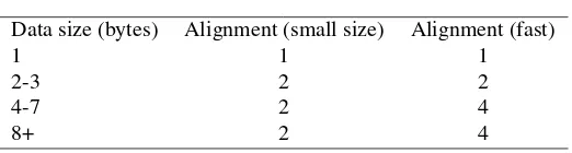 Table 8.8: Data alignment