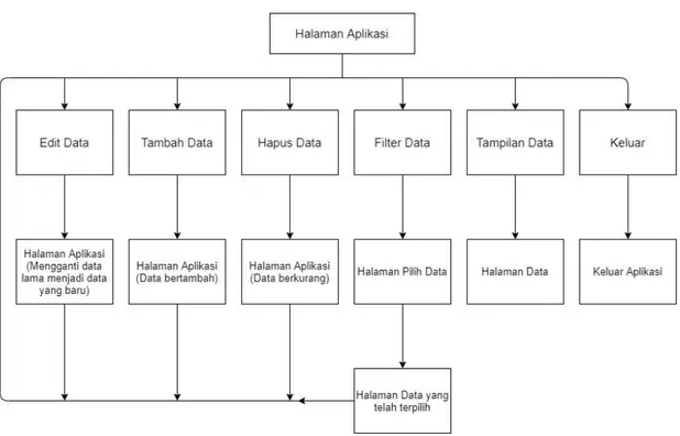 Gambar  2.1. Navigasi Aplikasi 